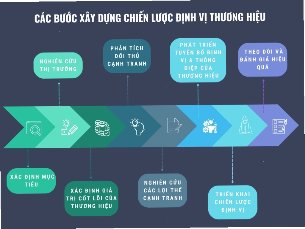 Các bước xây dựng chiến lược định vị thương hiệu